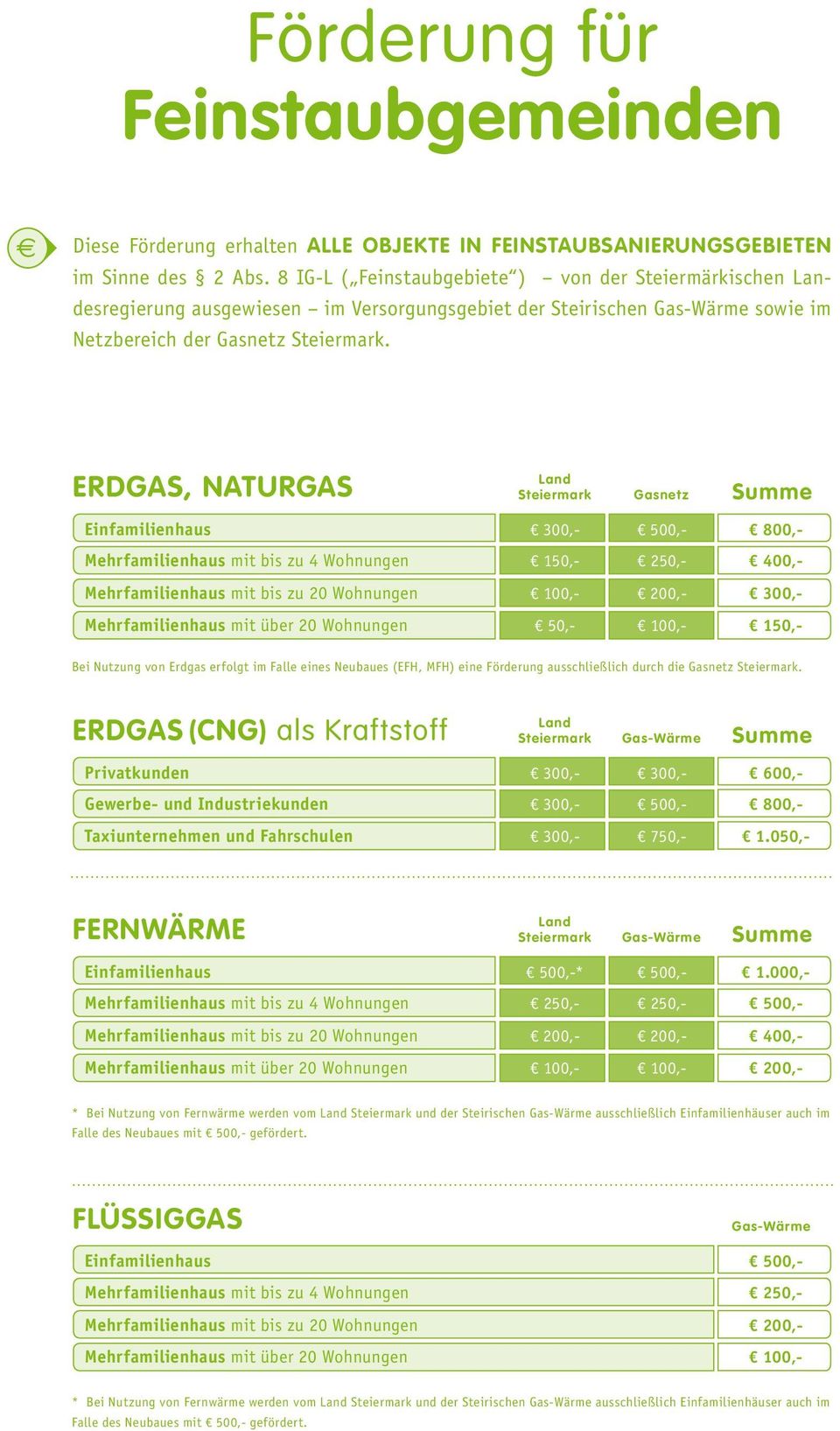 ERDGAS, NATURGAS Land Steiermark Gasnetz Summe Einfamilienhaus 300,- 500,- 800,- Mehrfamilienhaus mit bis zu 4 Wohnungen 150,- 250,- 400,- Mehrfamilienhaus mit bis zu 20 Wohnungen 100,- 200,- 300,-