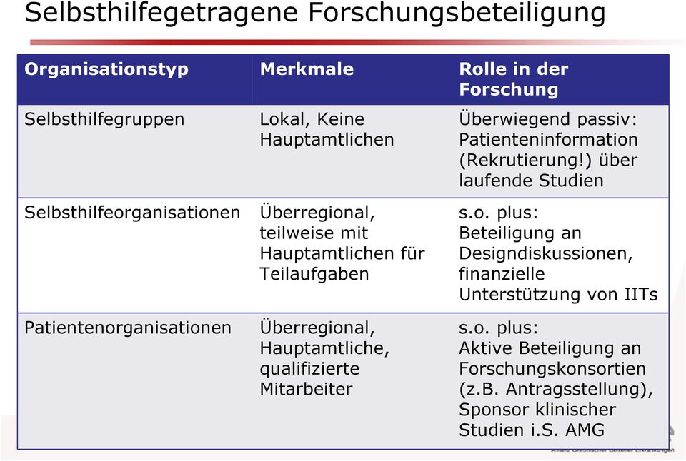 ) über laufende Studien Selbsthilfeorganisationen Patientenorganisationen Überregional, teilweise mit Hauptamtlichen für Teilaufgaben