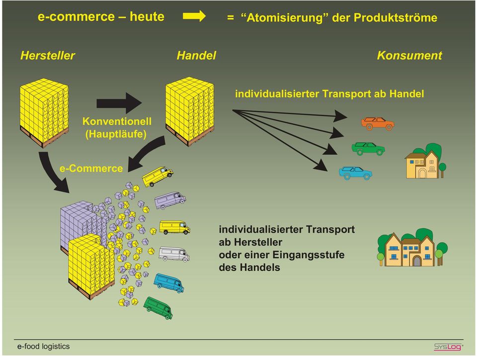 individualisierter Transport ab Handel e-commerce