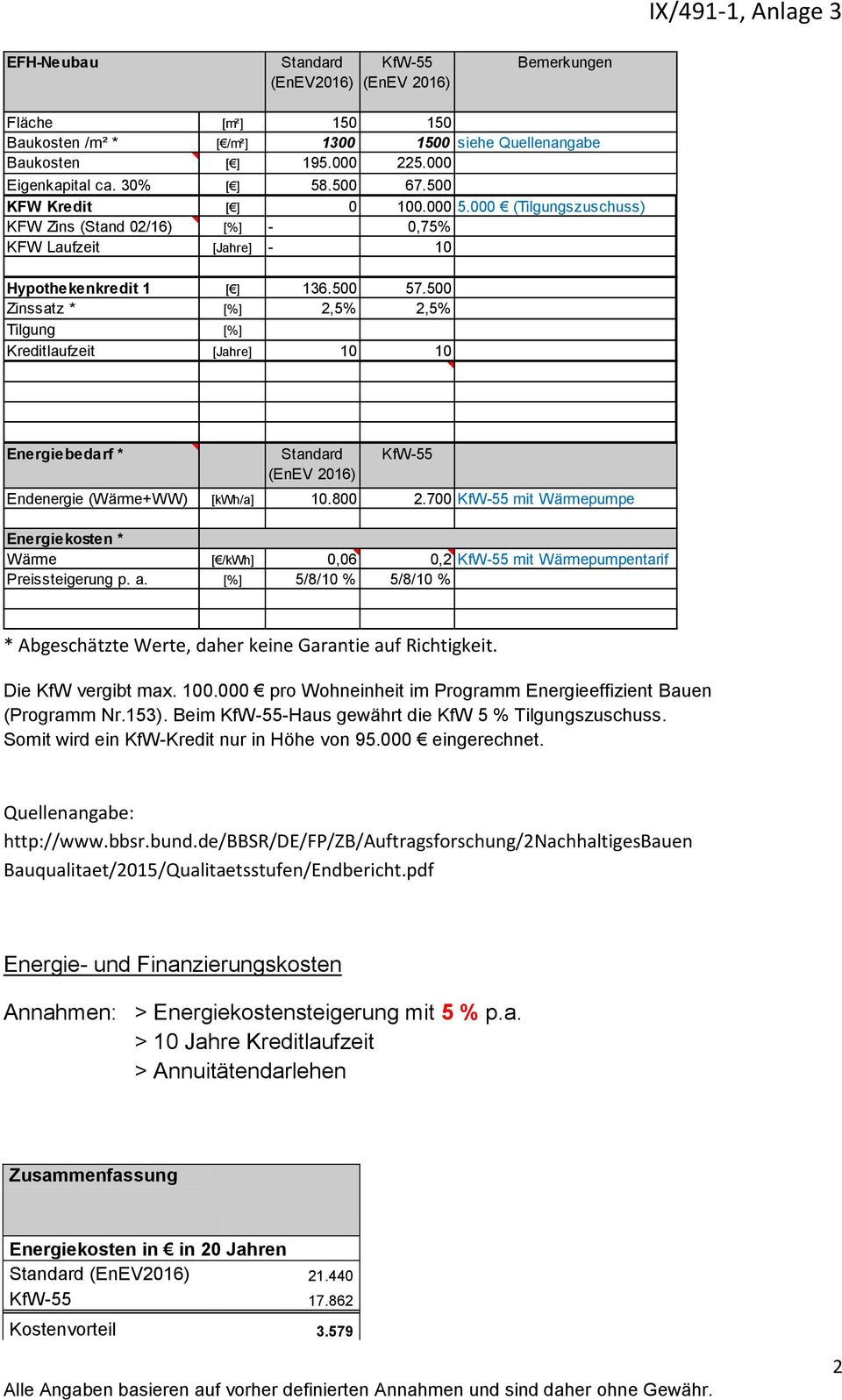 500 Zinssatz * [%] 2,5% 2,5% Tilgung [%] Kreditlaufzeit [Jahre] 10 10 Energiebedarf * Standard (EnEV 2016) KfW-55 Endenergie (Wärme+WW) [kwh/a] 10.800 2.