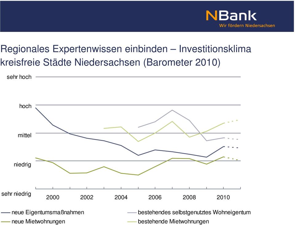 sehr niedrig 2000 2002 2004 2006 2008 2010 neue Eigentumsmaßnahmen