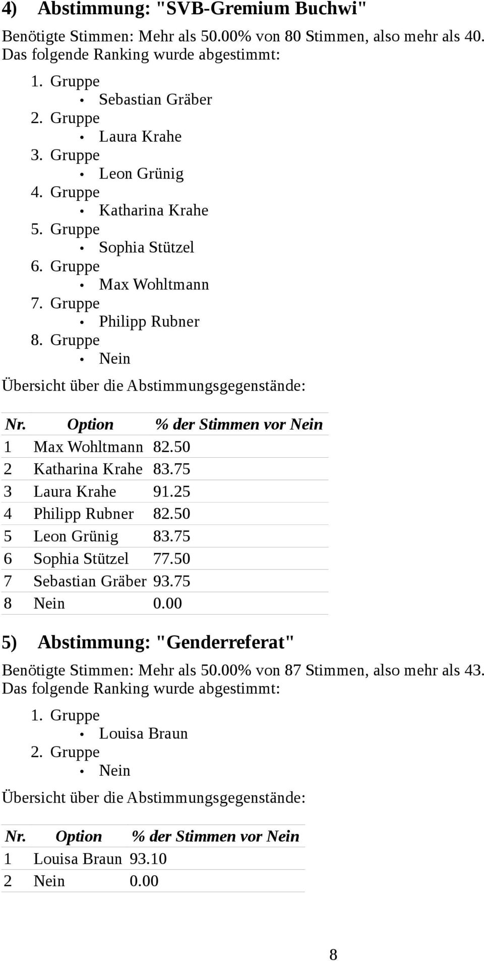 Option % der Stimmen vor Nein 1 Max Wohltmann 82.50 2 Katharina Krahe 83.75 3 Laura Krahe 91.25 4 Philipp Rubner 82.50 5 Leon Grünig 83.75 6 Sophia Stützel 77.50 7 Sebastian Gräber 93.75 8 Nein 0.