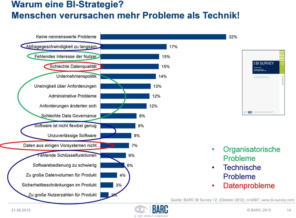 Anforderungen änderten sich 17% 15% 15% 14% 13% 12% 12% Schlechte Data Governance Software ist nicht flexibel genug Unzuverlässige Software Daten aus einigen Vorsystemen nicht Fehlende