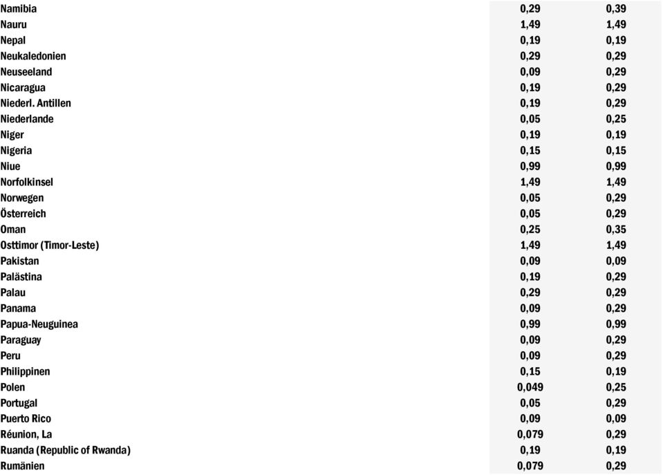 Oman 0,25 0,35 Osttimor (Timor-Leste) 1,49 1,49 Pakistan 0,09 0,09 Palästina 0,19 0,29 Palau 0,29 0,29 Panama 0,09 0,29 Papua-Neuguinea 0,99 0,99 Paraguay