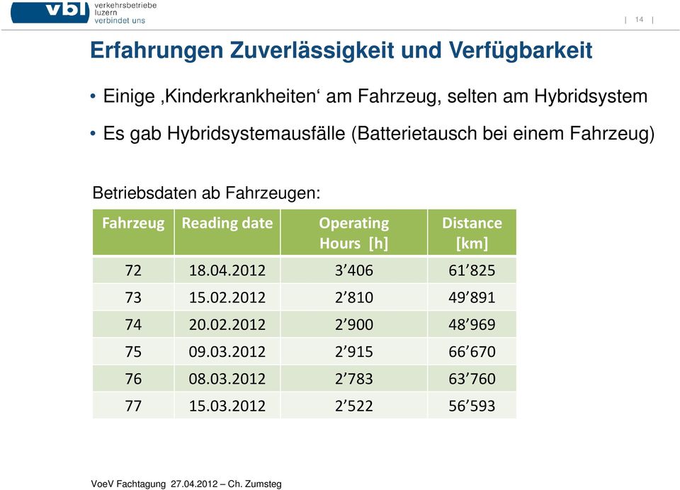 Fahrzeugen: Fahrzeug Reading date Operating Hours [h] Distance [km] 72 18.04.2012 3 406 61 825 73 15.02.