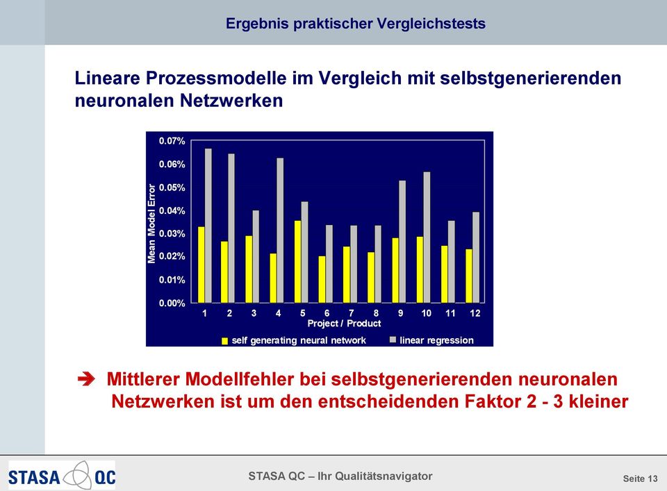 00% 1 2 3 4 5 6 7 8 9 10 11 12 Project / Product self generating neural network linear regression Mittlerer