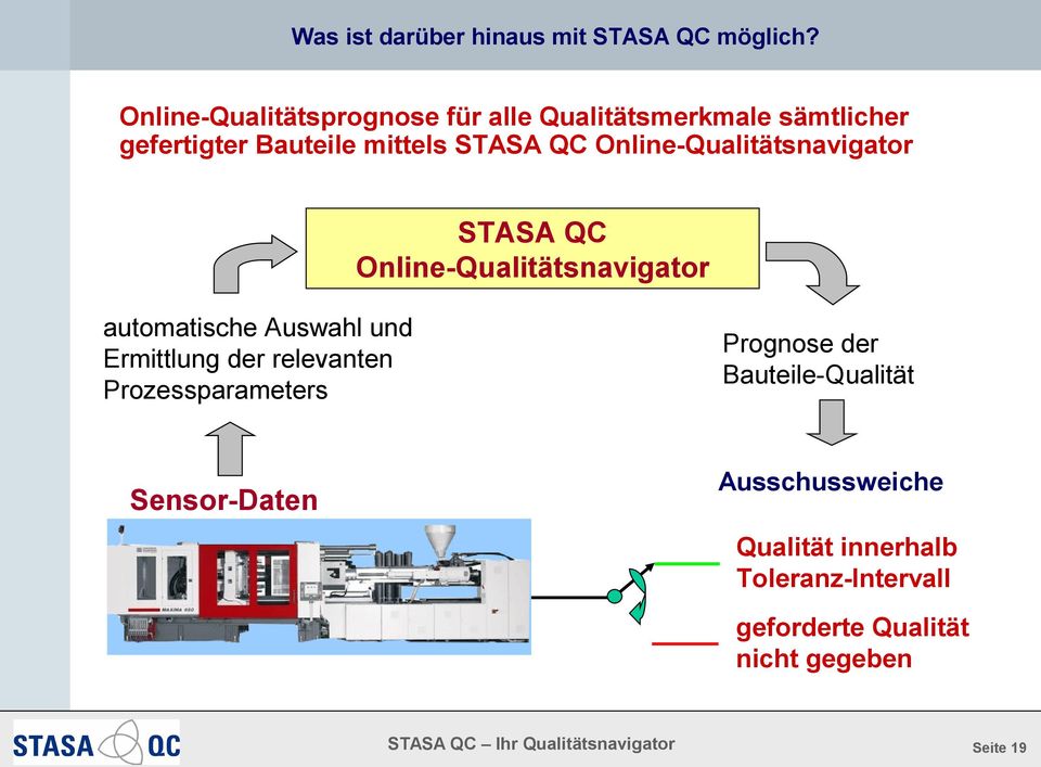 Online-Qualitätsnavigator STASA QC Online-Qualitätsnavigator automatische Auswahl und Ermittlung der relevanten