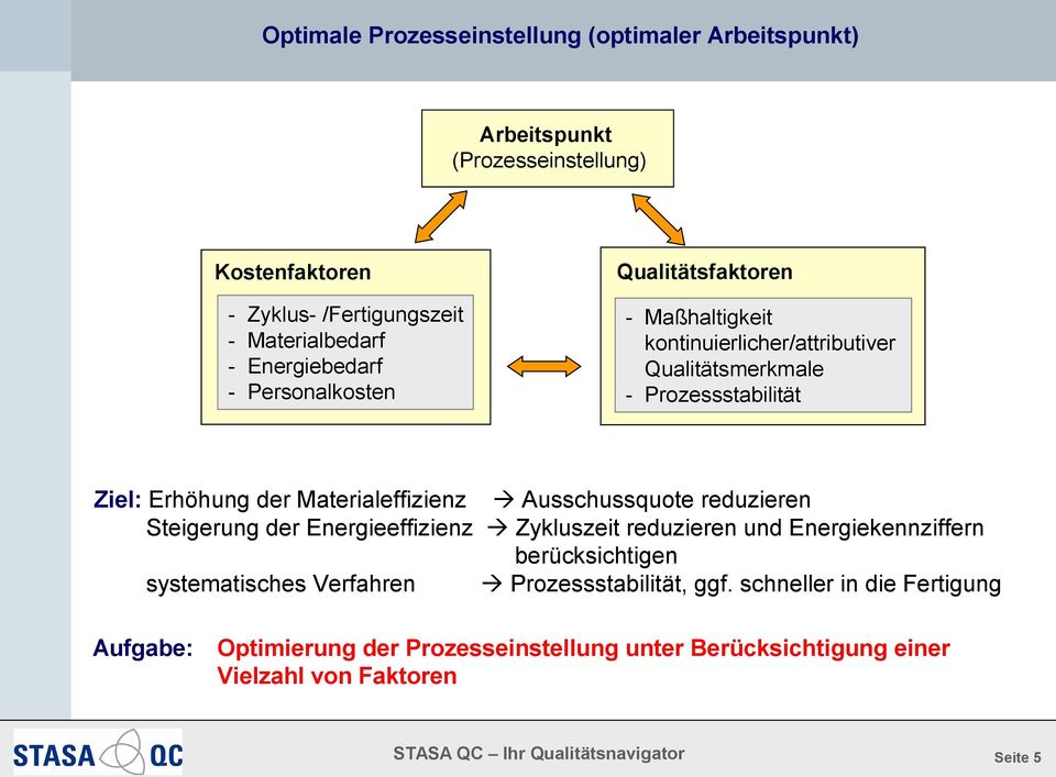 Ausschussquote reduzieren Steigerung der Energieeffizienz Zykluszeit reduzieren und Energiekennziffern berücksichtigen systematisches Verfahren