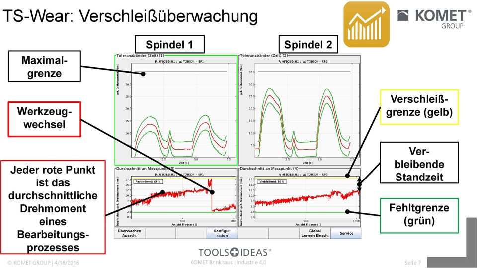 Bearbeitungsprozesses Verschleißgrenze (gelb) Maximalgrenze