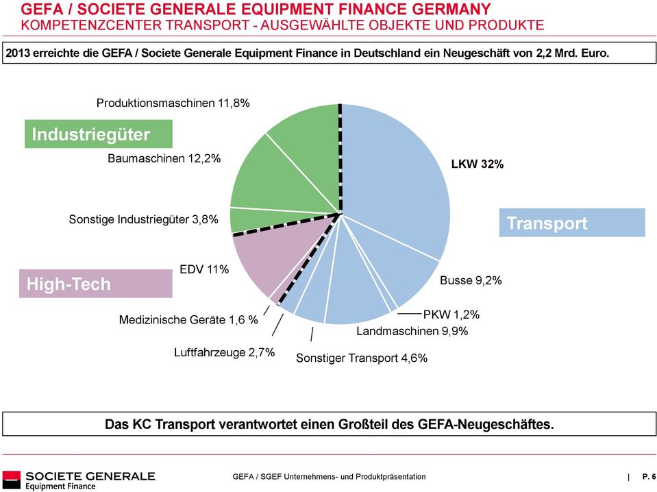 Produktionsmaschinen 11,8% Industriegüter Baumaschinen 12,2% LKW 32% Sonstige Industriegüter 3,8% Transport High-Tech