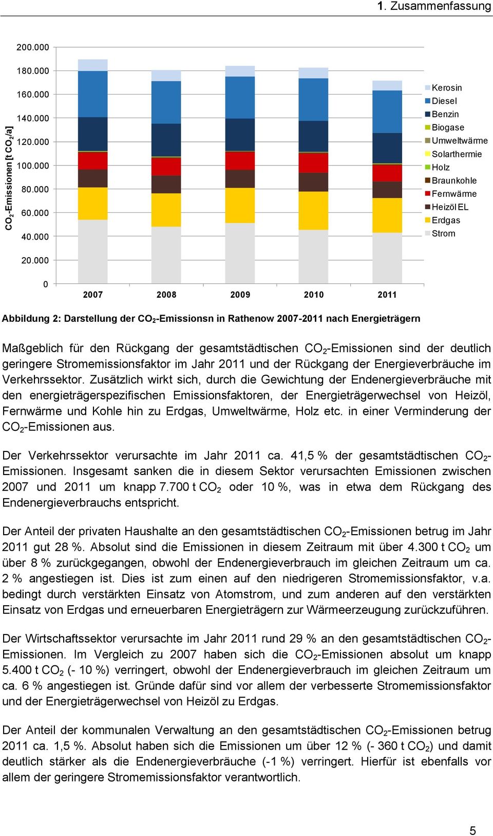 000 0 2007 2008 2009 2010 2011 Abbildung 2: Darstellung der CO 2-Emissionsn in Rathenow 2007-2011 nach Energieträgern Maßgeblich für den Rückgang der gesamtstädtischen CO 2 -Emissionen sind der