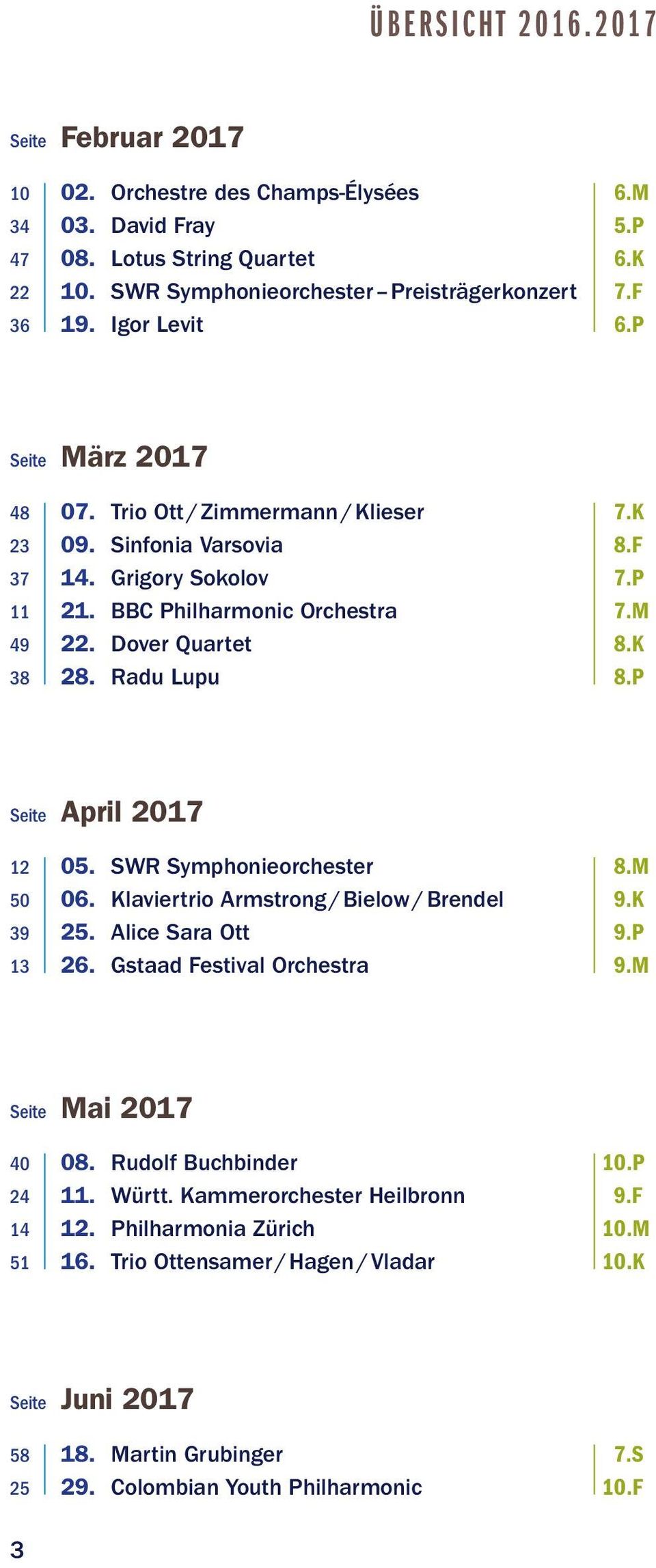 Radu Lupu 8.P Seite April 2017 12 05. SWR Symphonieorchester 8.M 50 06. Klaviertrio Armstrong / Bielow / Brendel 9.K 39 25. Alice Sara Ott 9.P 13 26. Gstaad Festival Orchestra 9.