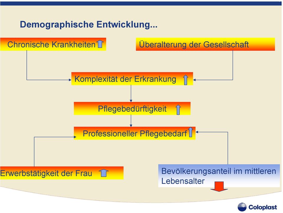 Komplexität der Erkrankung Pflegebedürftigkeit