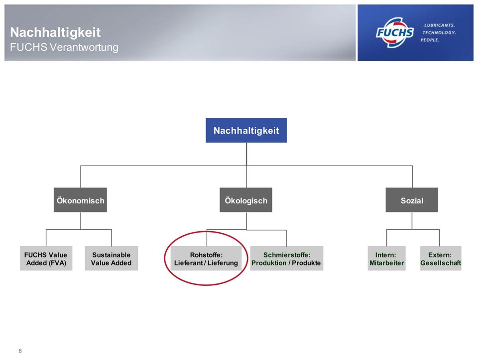 Sustainable Value Added Rohstoffe: Lieferant / Lieferung