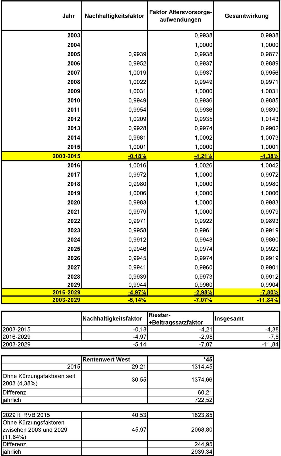 1,0001 2003-2015 -0,18% -4,21% -4,38% 2016 1,0016 1,0026 1,0042 2017 0,9972 1,0000 0,9972 2018 0,9980 1,0000 0,9980 2019 1,0006 1,0000 1,0006 2020 0,9983 1,0000 0,9983 2021 0,9979 1,0000 0,9979 2022