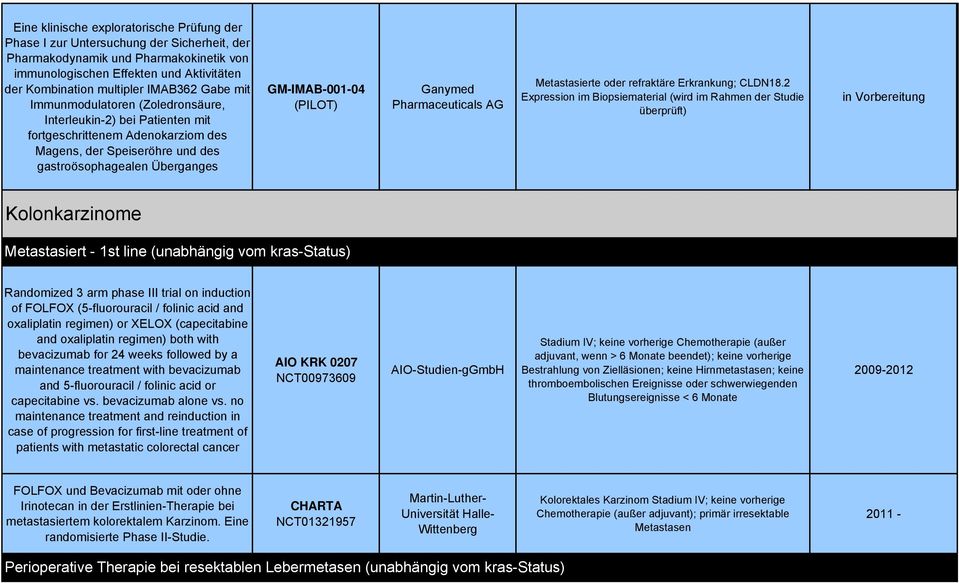 (PILOT) Ganymed Pharmaceuticals AG Metastasierte oder refraktäre Erkrankung; CLDN18.