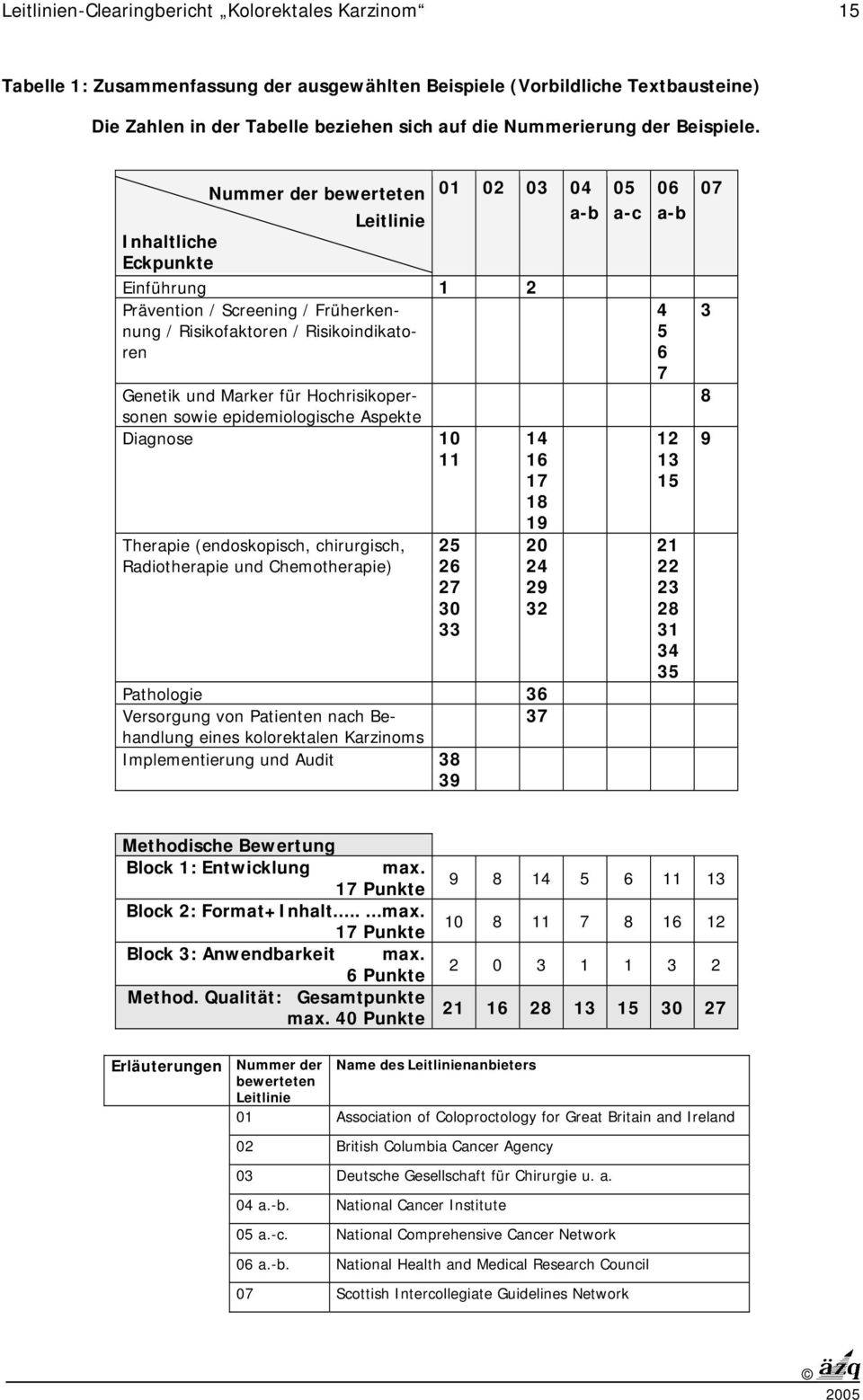 Nummer der bewerteten Leitlinie Inhaltliche Eckpunkte 01 02 03 04 a-b Einführung 1 2 Prävention / Screening / Früherkennung / Risikofaktoren / Risikoindikatoren Genetik und Marker für