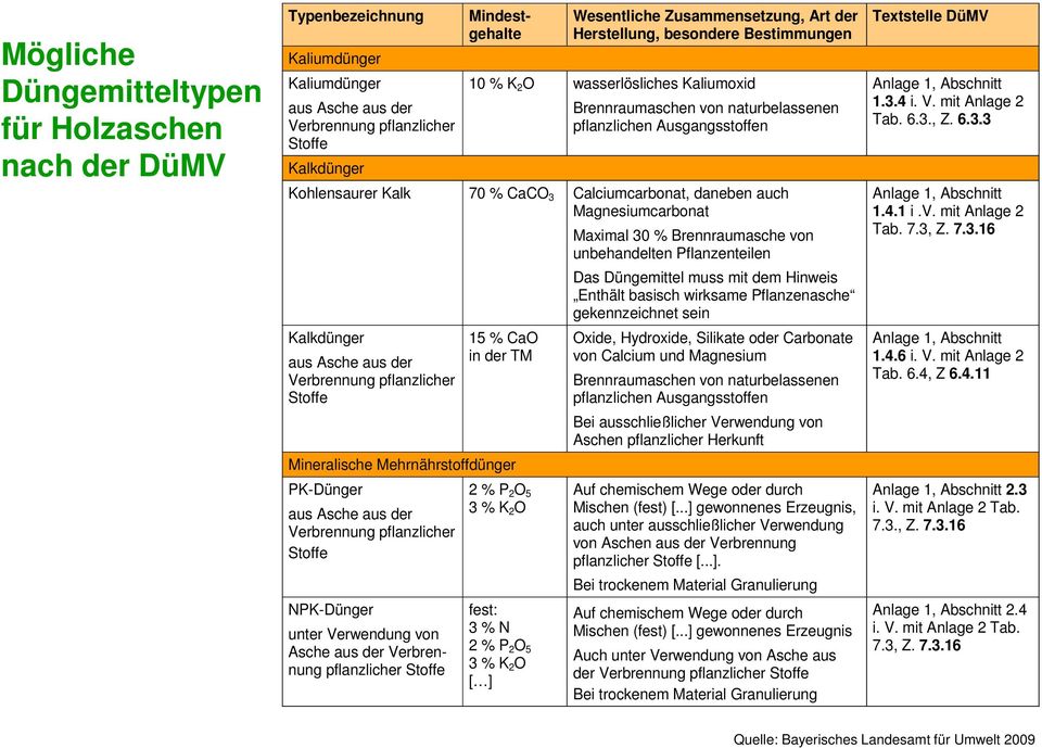 Calciumcarbonat, daneben auch Magnesiumcarbonat Kalkdünger aus Asche aus der Verbrennung pflanzlicher Stoffe 15 % CaO in der TM Mineralische Mehrnährstoffdünger PK-Dünger aus Asche aus der