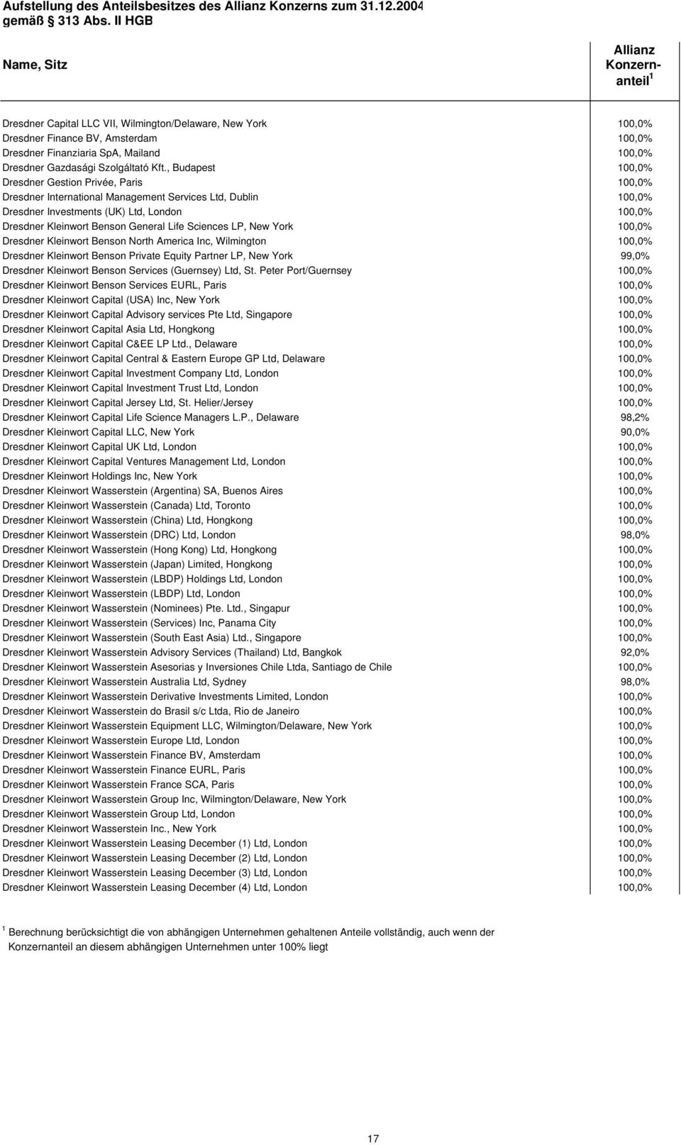 , Budapest 00,0% Dresdner Gestion Privée, Paris 00,0% Dresdner International Management Services Ltd, Dublin 00,0% Dresdner Investments (UK) Ltd, London 00,0% Dresdner Kleinwort Benson General Life