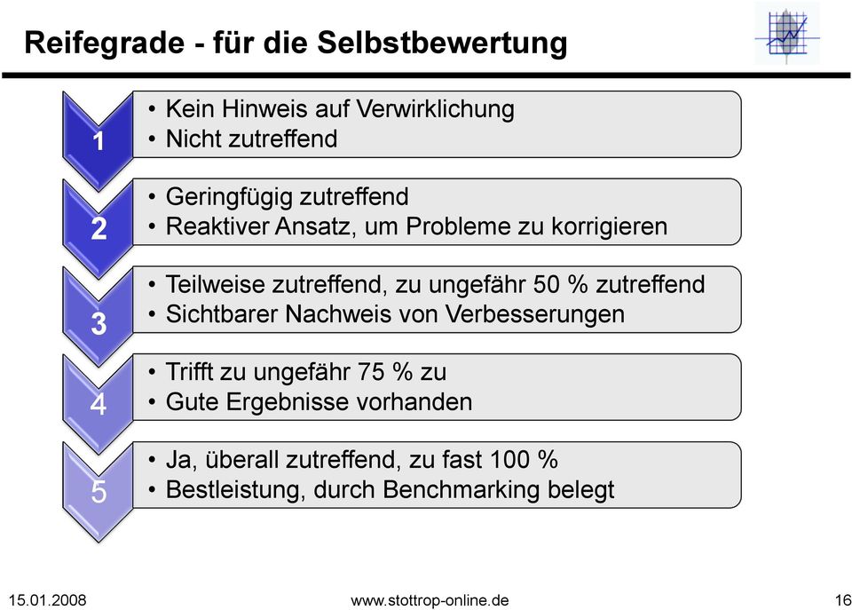 % zutreffend Sichtbarer Nachweis von Verbesserungen Trifft zu ungefähr 75 % zu Gute Ergebnisse vorhanden