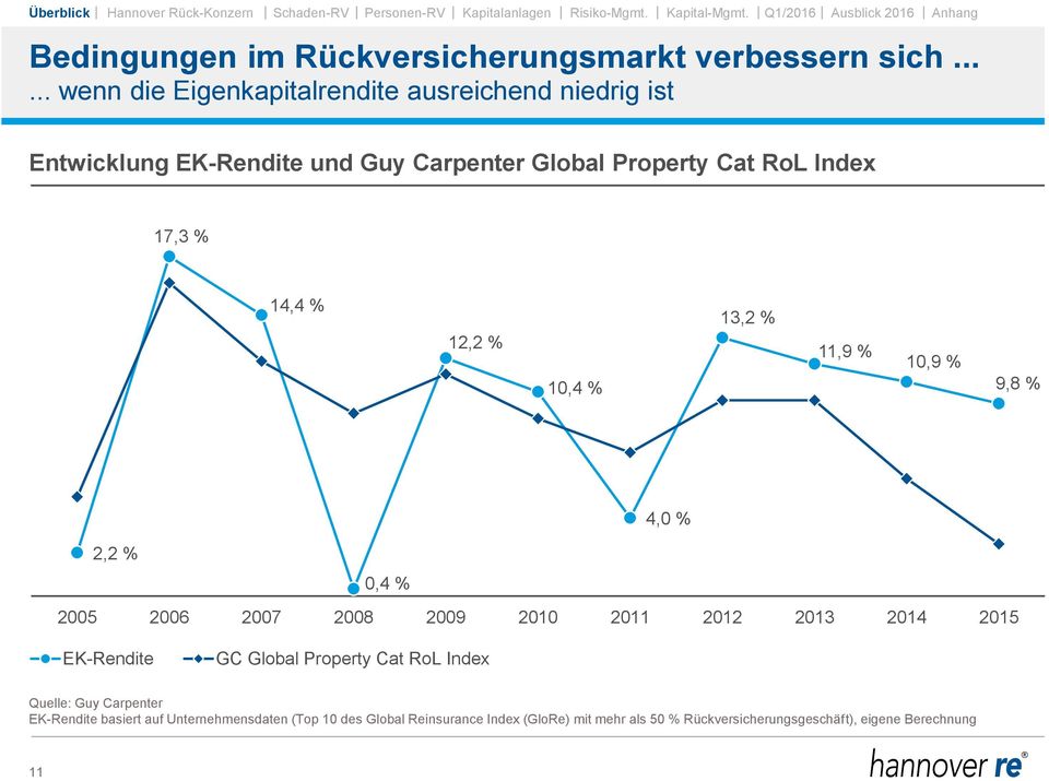 ..... wenn die Eigenkapitalrendite ausreichend niedrig ist Entwicklung EK-Rendite und Guy Carpenter Global Property Cat RoL Index 17,3 % 14,4 % 12,2 % 10,4 % 13,2 % 11,9 % 10,9