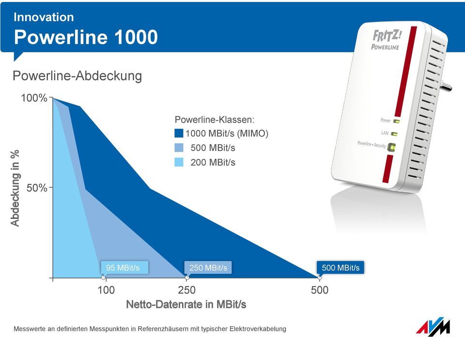 MBit/s 250 MBit/s 500 MBit/s 100 250 500 Netto-Datenrate in MBit/s
