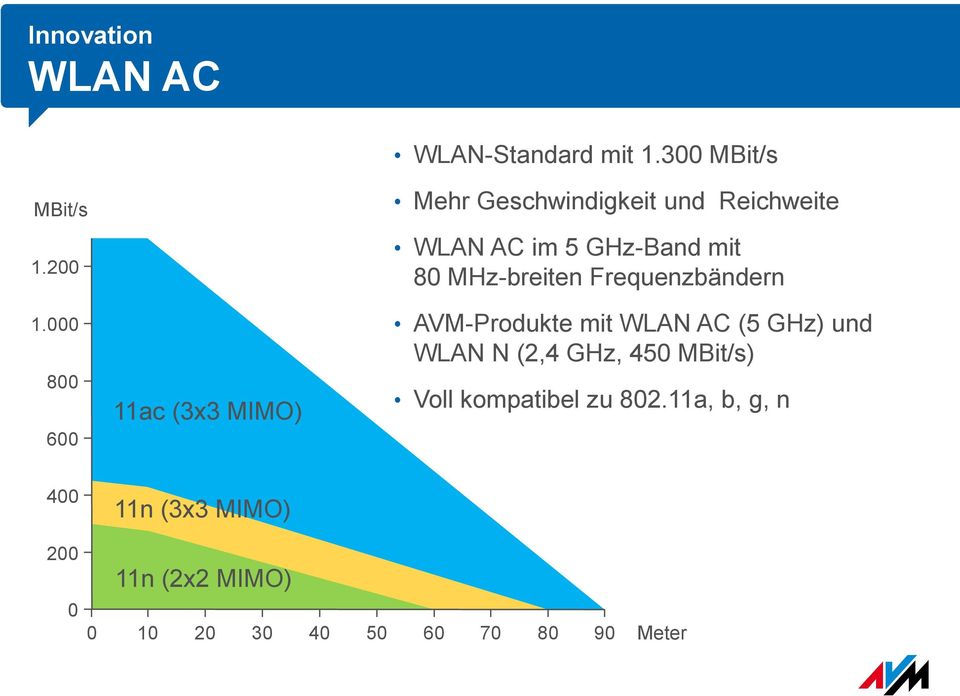 80 MHz-breiten Frequenzbändern AVM-Produkte mit WLAN AC (5 GHz) und WLAN N (2,4 GHz, 450