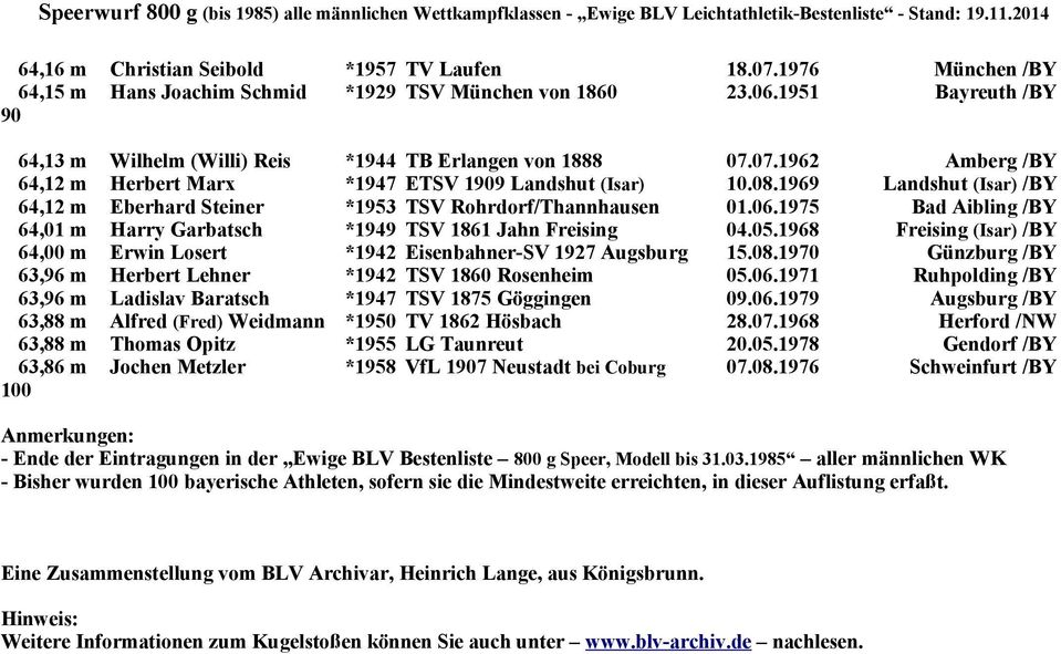1969 Landshut (Isar) /BY 64,12 m Eberhard Steiner *1953 TSV Rohrdorf/Thannhausen 01.06.1975 Bad Aibling /BY 64,01 m Harry Garbatsch *1949 TSV 1861 Jahn Freising 04.05.