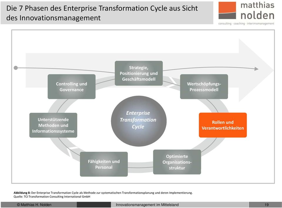 Verantwortlichkeiten Fähigkeiten und Personal Optimierte Organisationsstruktur Abbildung 8: Der Enterprise Transformation Cycle als Methode zur