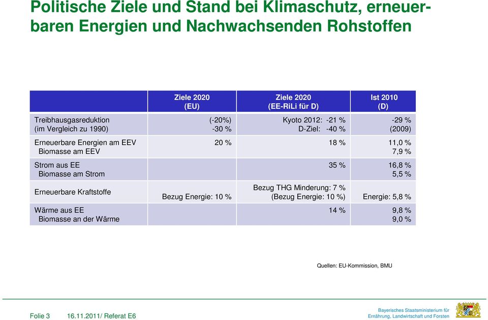2020 (EU) (-20%) -30 % Bezug Energie: 10 % Ziele 2020 (EE-RiLi für D) Kyoto 2012: -21 % D-Ziel: -40 % Ist 2010 (D) -29 % (2009) 20 % 18 %