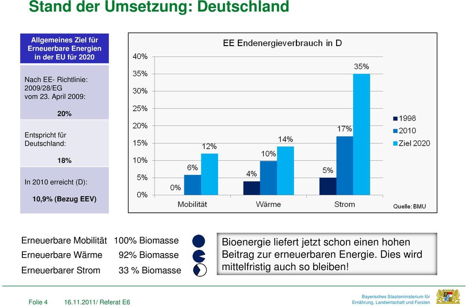 April 2009: 20% Entspricht für Deutschland: 18% In 2010 erreicht (D): 10,9% (Bezug EEV) Erneuerbare Mobilität