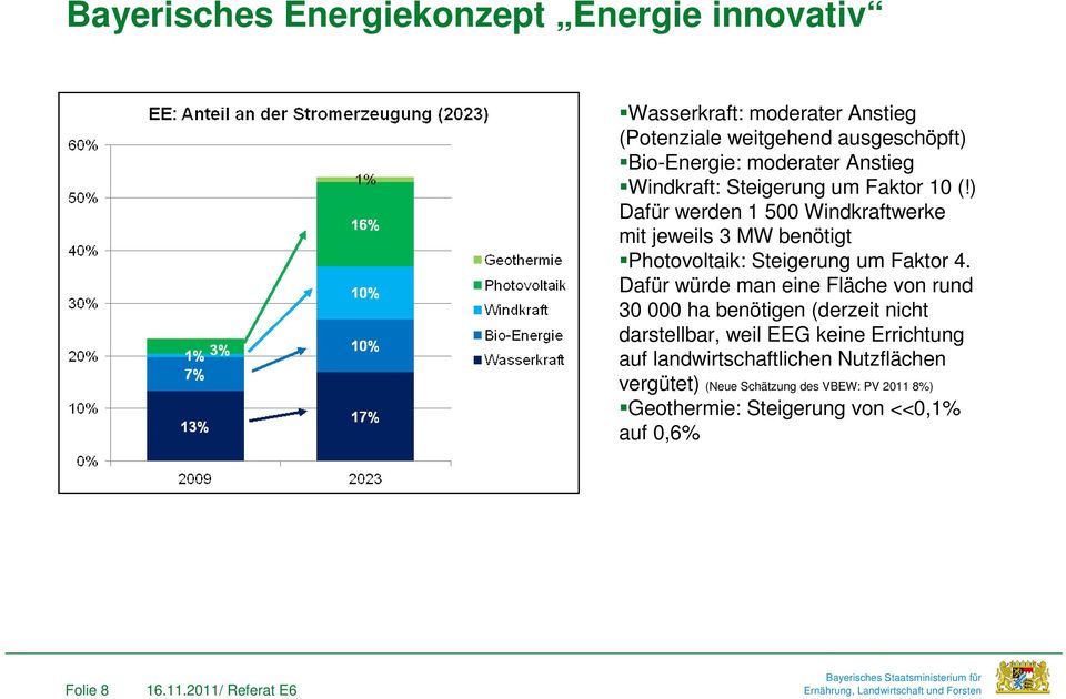 ) Dafür werden 1 500 Windkraftwerke mit jeweils 3 MW benötigt Photovoltaik: Steigerung um Faktor 4.