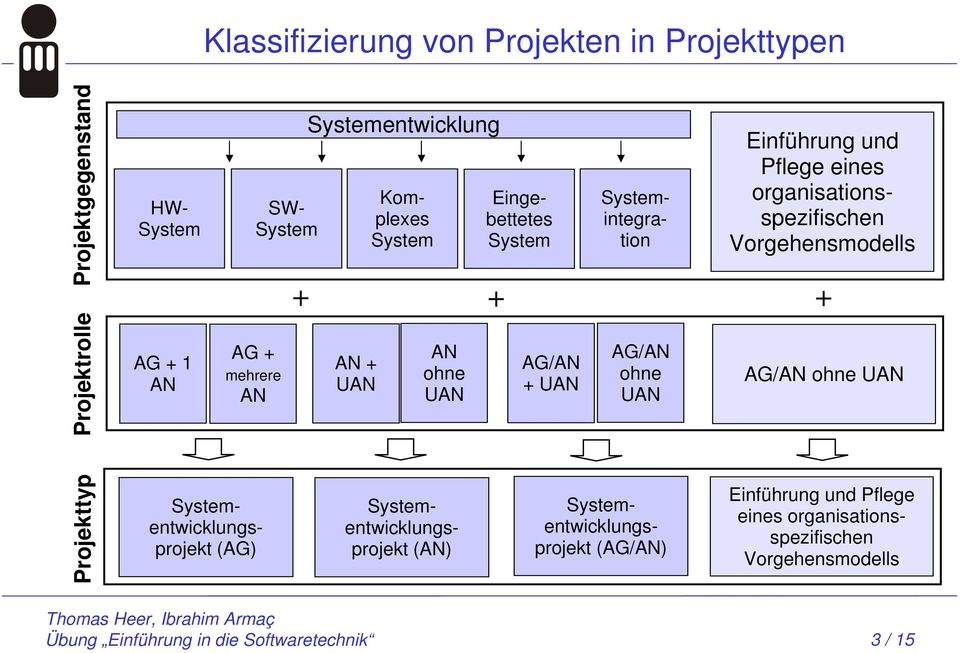 organisationsspezifischen Vorgehensmodells + + + AG/AN ohne UAN AG/AN ohne UAN Projekttyp Systementwicklungsprojekt (AG)