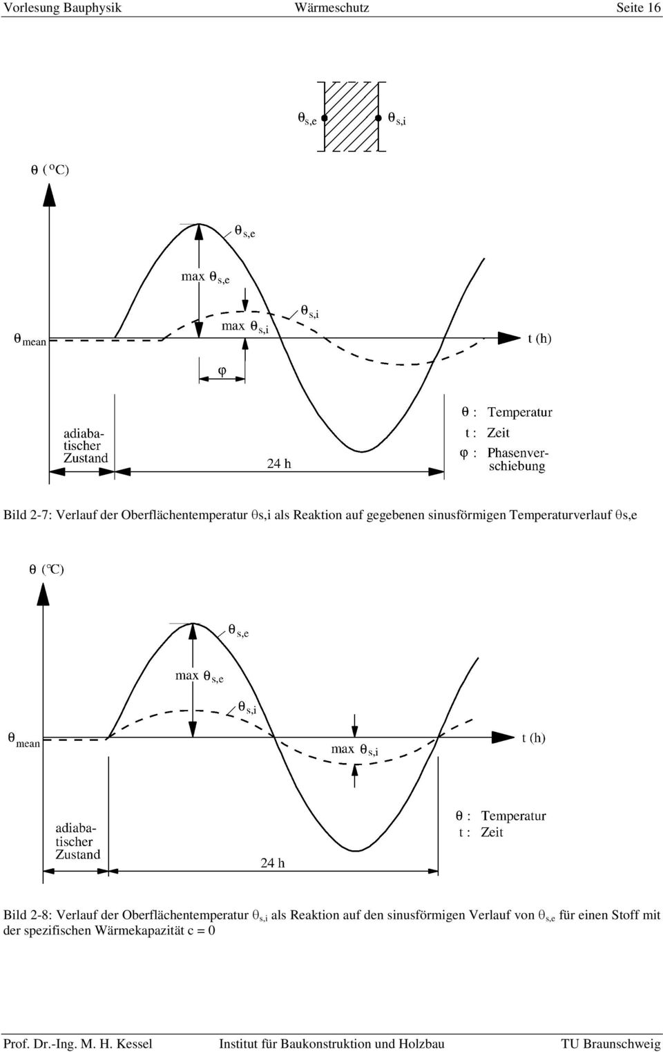 Temperaturverlauf s,e Bild 2-8: Verlauf der Oberflächentemperatur s,i als