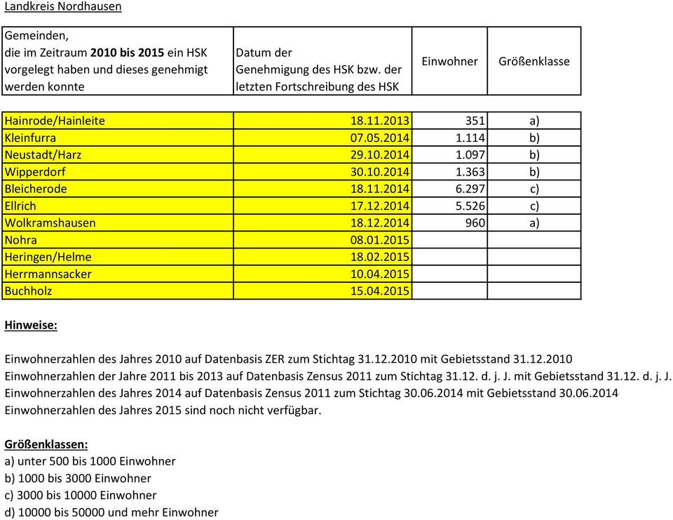 2015 Buchholz 15.04.2015 zahlen des Jahres 2010 auf Datenbasis ZER zum Stichtag 31.12.2010 mit Gebietsstand 31.12.2010 zahlen der Jahre 2011 bis 2013 auf Datenbasis Zensus 2011 zum Stichtag 31.