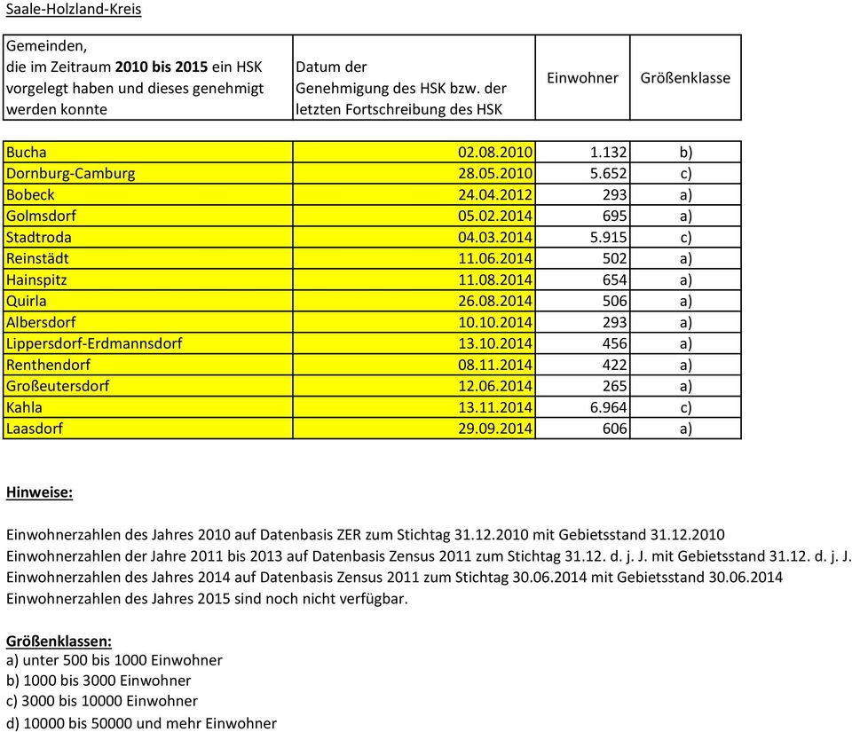 11.2014 6.964 c) Laasdorf 29.09.2014 606 a) zahlen des Jahres 2010 auf Datenbasis ZER zum Stichtag 31.12.2010 mit Gebietsstand 31.12.2010 zahlen der Jahre 2011 bis 2013 auf Datenbasis Zensus 2011 zum Stichtag 31.