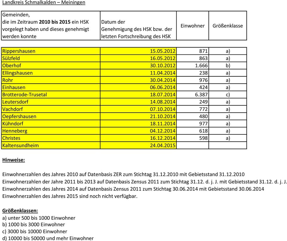 2014 618 a) Christes 16.12.2014 598 a) Kaltensundheim 24.04.2015 zahlen des Jahres 2010 auf Datenbasis ZER zum Stichtag 31.12.2010 mit Gebietsstand 31.12.2010 zahlen der Jahre 2011 bis 2013 auf Datenbasis Zensus 2011 zum Stichtag 31.