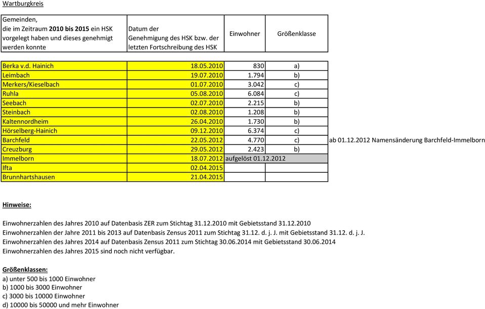 12.2012 Ifta 02.04.2015 Brunnhartshausen 21.04.2015 zahlen des Jahres 2010 auf Datenbasis ZER zum Stichtag 31.12.2010 mit Gebietsstand 31.12.2010 zahlen der Jahre 2011 bis 2013 auf Datenbasis Zensus 2011 zum Stichtag 31.