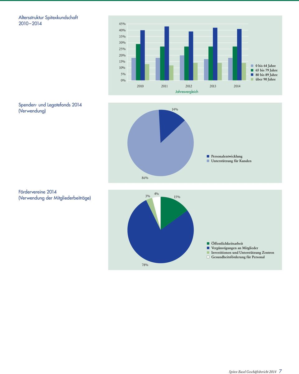 Unterstützung für Kunden 86% Fördervereine 2014 (Verwendung der Mitgliederbeiträge) 3% 4% 15% Öffentlichkeitsarbeit