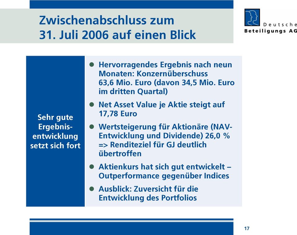 Konzernüberschuss 63,6 Mio. Euro (davon 34,5 Mio.