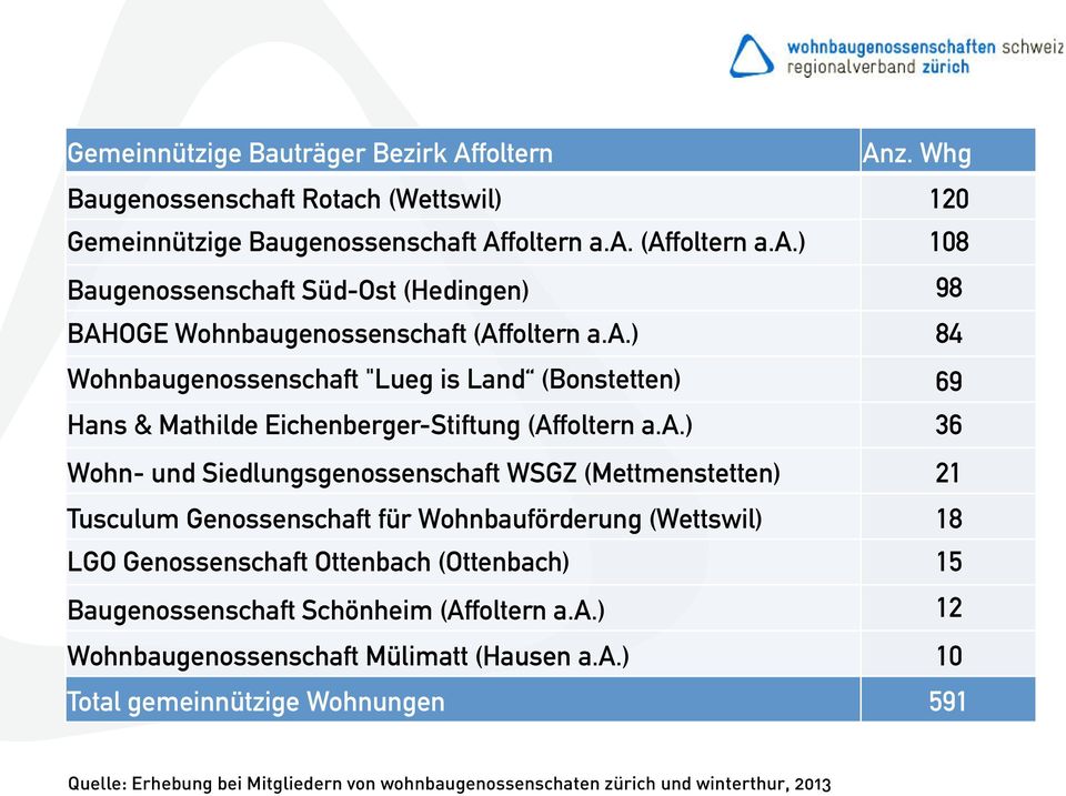 Tusculum Genossenschaft für Wohnbauförderung (Wettswil) 18 LGO Genossenschaft Ottenbach (Ottenbach) 15 Baugenossenschaft Schönheim (Affoltern a.a.) 12 Wohnbaugenossenschaft Mülimatt (Hausen a.