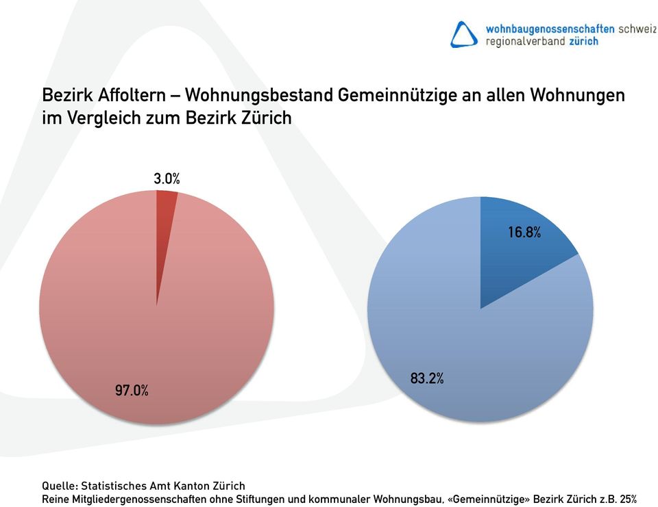 2% Quelle: Statistisches Amt Kanton Zürich Reine