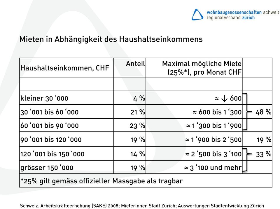 % 1 900 bis 2 500 19 % 120 001 bis 150 000 14 % 2 500 bis 3 100 33 % grösser 150 000 19 % 3 100 und mehr *25% gilt gemäss