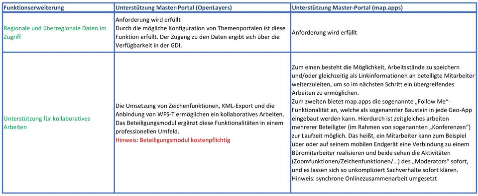 Das Beteiligungsmodul ergänzt diese Funktionalitäten in einem professionellen Umfeld.