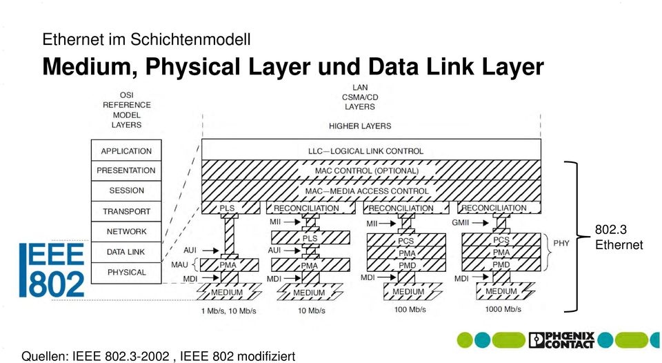 Link Layer 802.