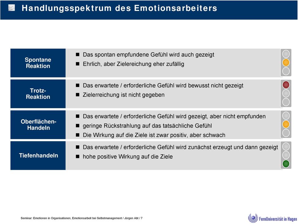 erwartete / erforderliche Gefühl wird gezeigt, aber nicht empfunden geringe Rückstrahlung auf das tatsächliche Gefühl Die Wirkung auf die Ziele ist zwar