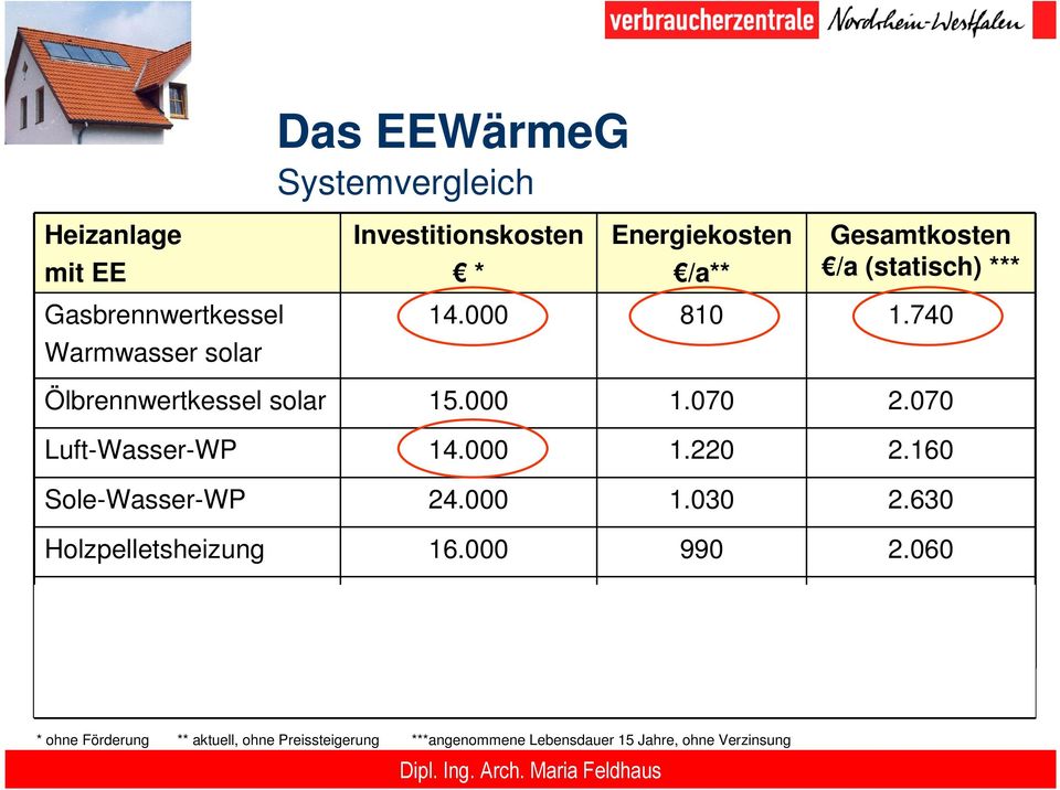 000 1.220 2.160 Sole-Wasser-WP 2.630 Holzpelletsheizung 16.000 990 2.060 Luft-Wasser-WP, solar 22.000 2.