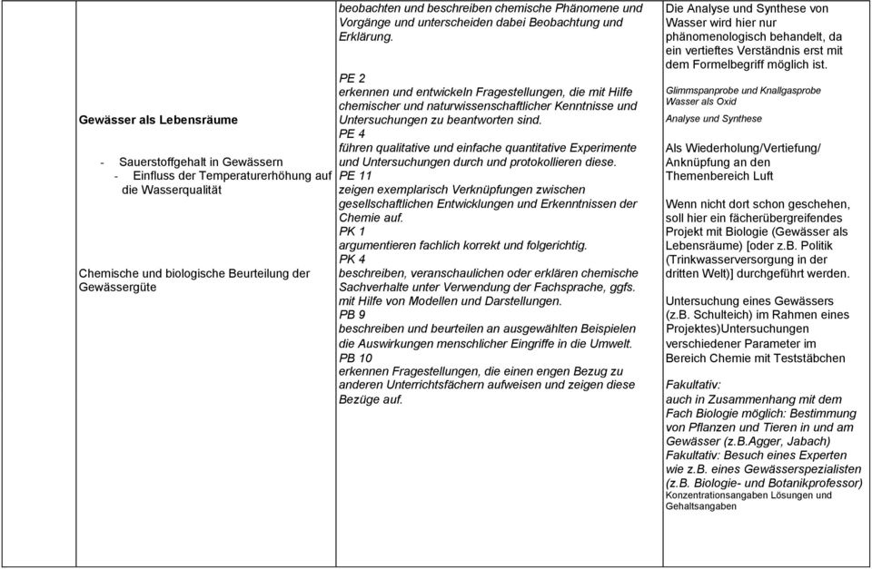 PE 2 erkennen und entwickeln Fragestellungen, die mit Hilfe chemischer und naturwissenschaftlicher Kenntnisse und Glimmspanprobe und Knallgasprobe Wasser als Oxid Gewässer als Lebensräume