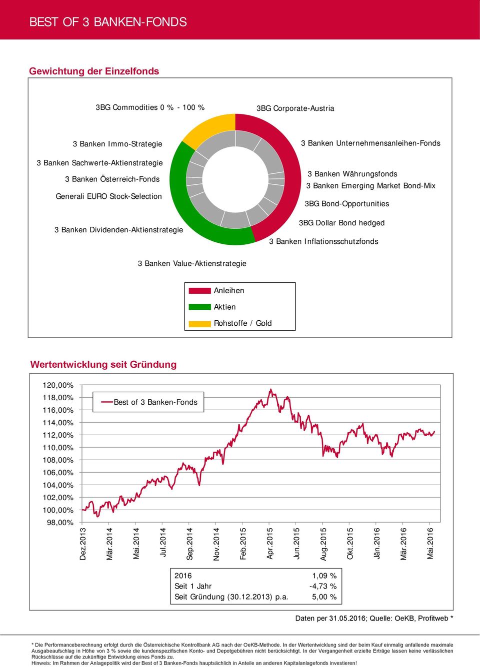 Inflationsschutzfonds 3 Banken Value-Aktienstrategie Anleihen Aktien Rohstoffe / Gold Wertentwicklung seit Gründung 120,00% 118,00% 116,00% Best of 3 Banken-Fonds 114,00% 112,00% 110,00% 108,00%