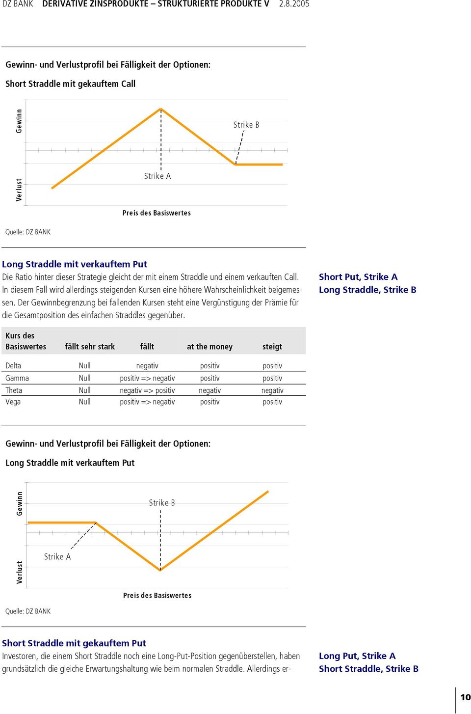 Der Gewinnbegrenzung bei fallenden Kursen steht eine Vergünstigung der Prämie für die Gesamtposition des einfachen Straddles gegenüber.